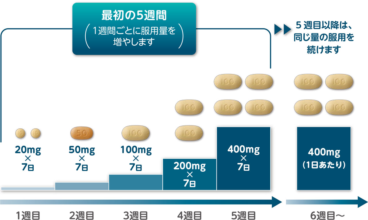 ベネクレクスタの服用量イメージ。最初の5週間は1週間ごとに服用量を増やします。5週目以降は、同じ量の服用を続けます。