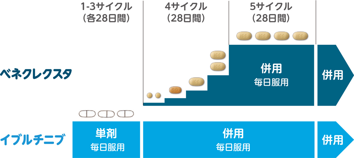 ベネクレクスタとイブルチニブの服用スケジュールのイメージ