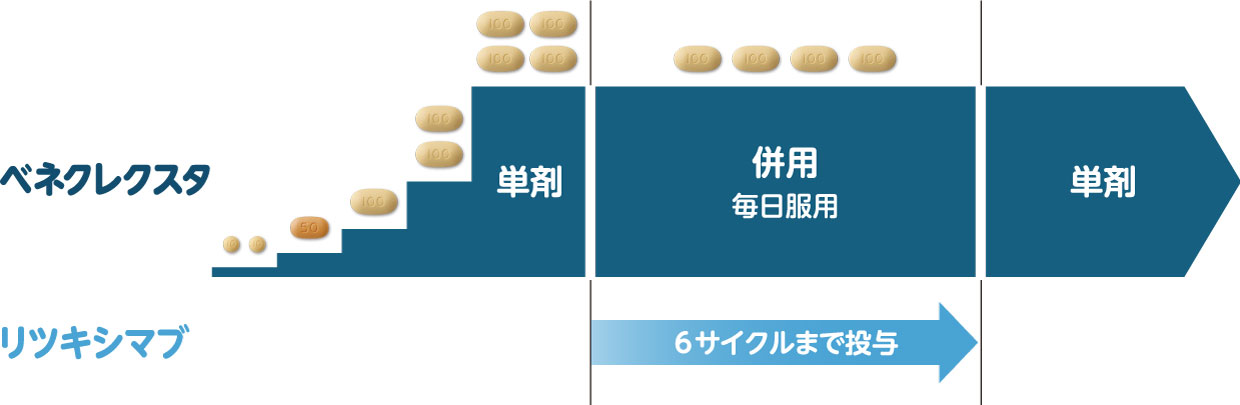 治療スケジュール